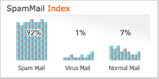 SpamMailIndex