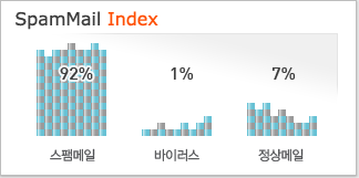 SpamMailIndex