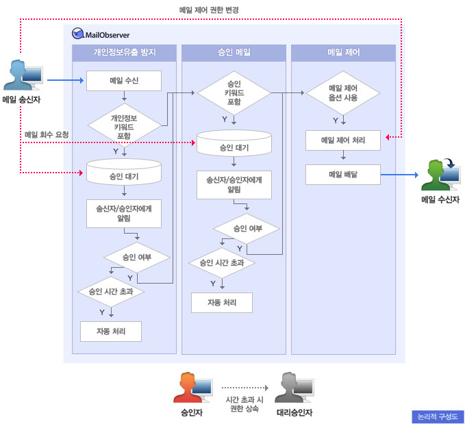 논리적 구성도