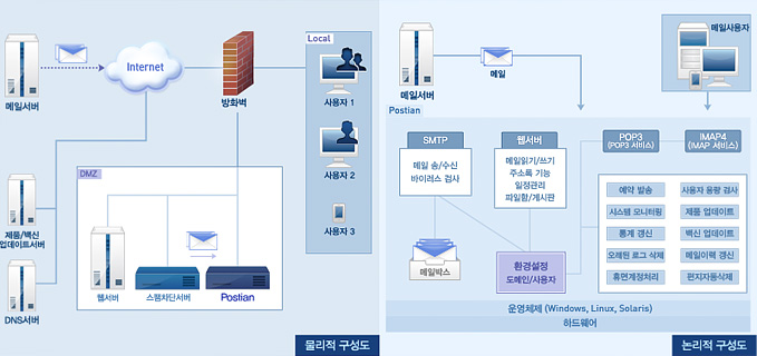 논리적 구성도