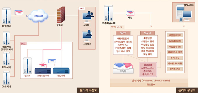 논리적 구성도